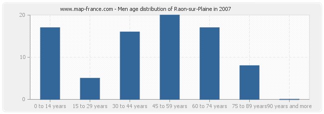 Men age distribution of Raon-sur-Plaine in 2007