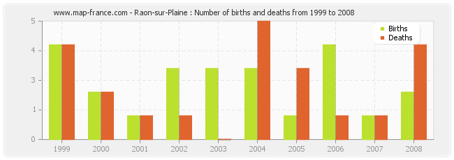 Raon-sur-Plaine : Number of births and deaths from 1999 to 2008