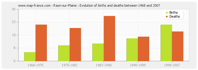 Raon-sur-Plaine : Evolution of births and deaths between 1968 and 2007