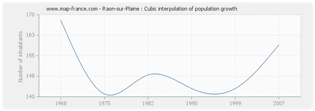 Raon-sur-Plaine : Cubic interpolation of population growth