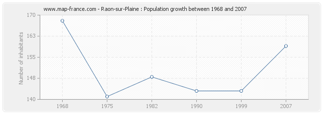 Population Raon-sur-Plaine