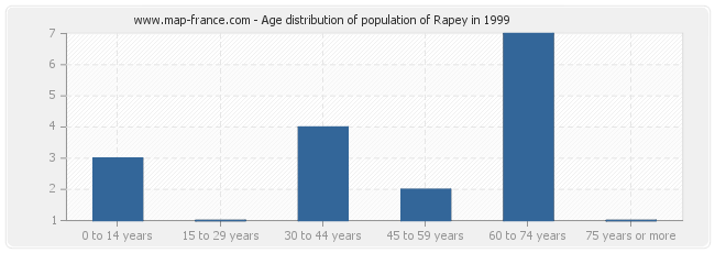 Age distribution of population of Rapey in 1999