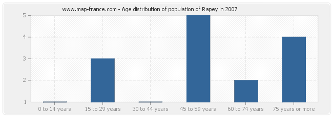 Age distribution of population of Rapey in 2007