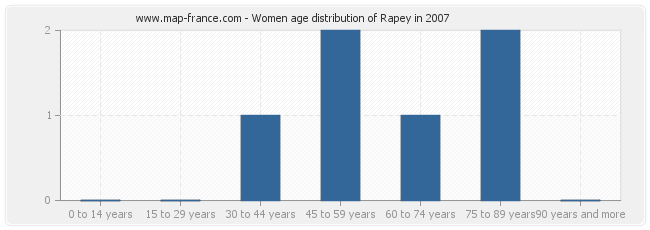 Women age distribution of Rapey in 2007