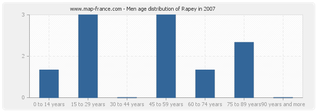 Men age distribution of Rapey in 2007