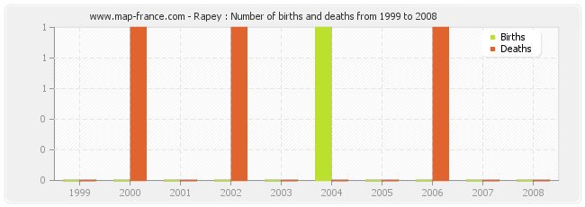 Rapey : Number of births and deaths from 1999 to 2008