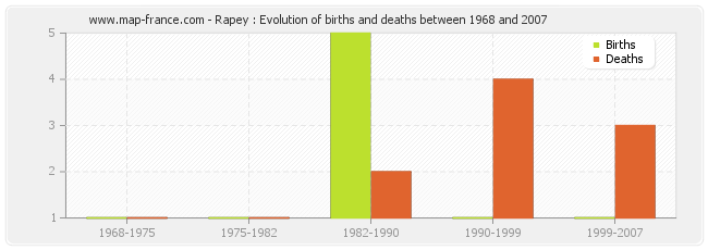 Rapey : Evolution of births and deaths between 1968 and 2007
