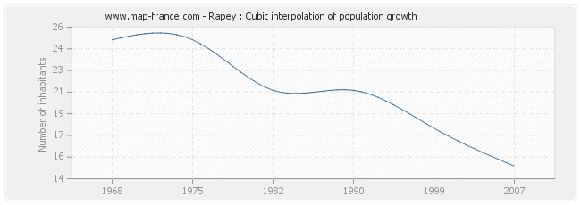 Rapey : Cubic interpolation of population growth