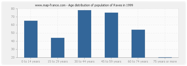 Age distribution of population of Raves in 1999