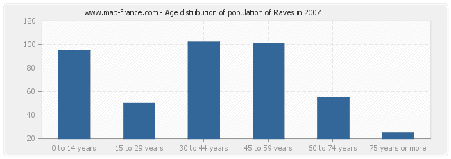 Age distribution of population of Raves in 2007