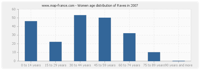 Women age distribution of Raves in 2007