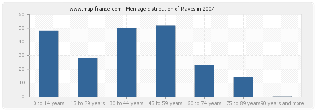 Men age distribution of Raves in 2007
