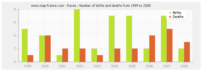 Raves : Number of births and deaths from 1999 to 2008