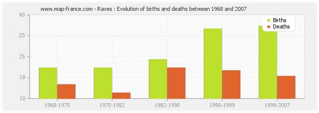 Raves : Evolution of births and deaths between 1968 and 2007