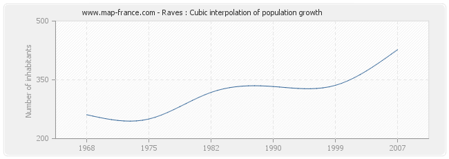 Raves : Cubic interpolation of population growth