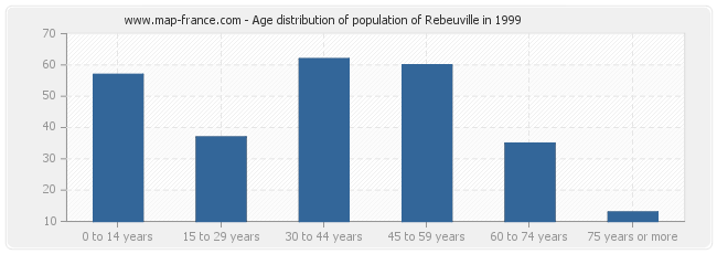 Age distribution of population of Rebeuville in 1999