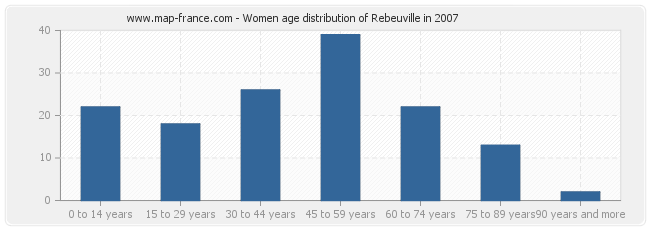 Women age distribution of Rebeuville in 2007