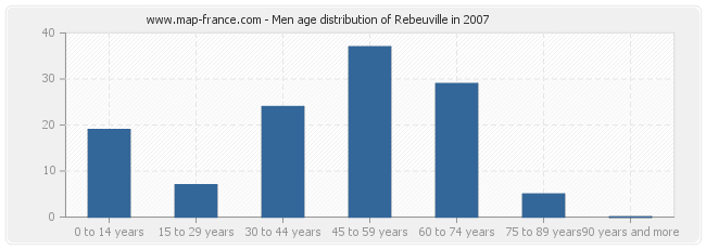 Men age distribution of Rebeuville in 2007