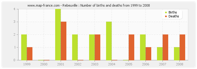 Rebeuville : Number of births and deaths from 1999 to 2008
