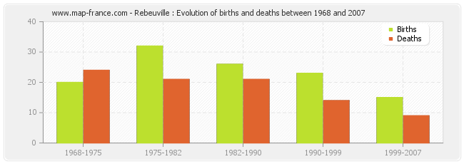 Rebeuville : Evolution of births and deaths between 1968 and 2007