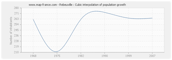 Rebeuville : Cubic interpolation of population growth