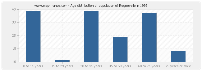 Age distribution of population of Regnévelle in 1999