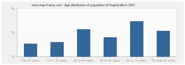 Age distribution of population of Regnévelle in 2007