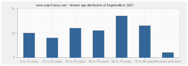 Women age distribution of Regnévelle in 2007