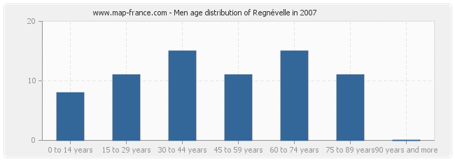 Men age distribution of Regnévelle in 2007