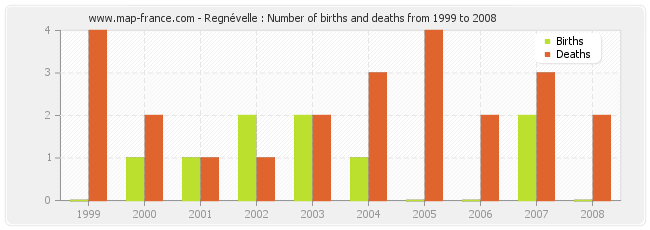 Regnévelle : Number of births and deaths from 1999 to 2008