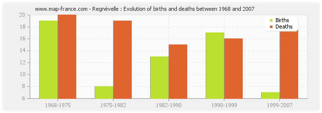 Regnévelle : Evolution of births and deaths between 1968 and 2007