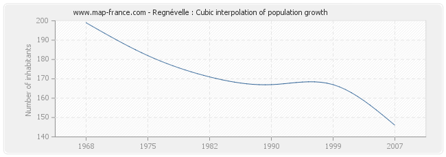 Regnévelle : Cubic interpolation of population growth