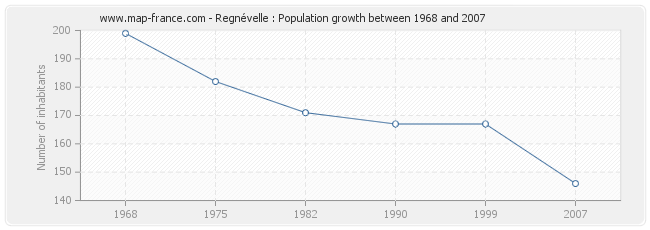 Population Regnévelle