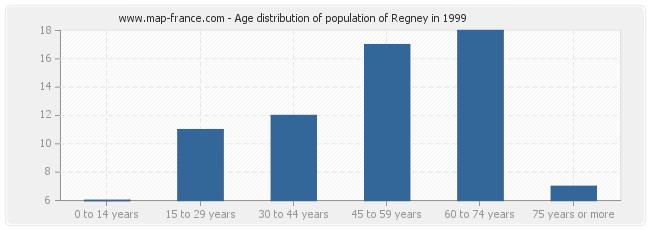 Age distribution of population of Regney in 1999