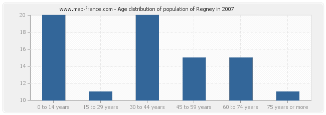 Age distribution of population of Regney in 2007
