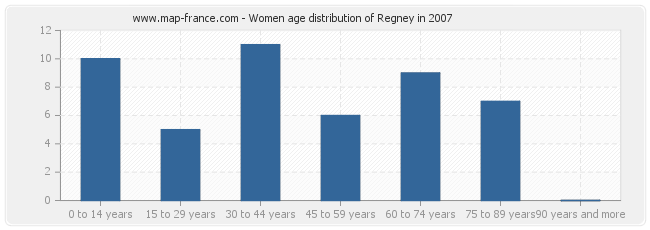 Women age distribution of Regney in 2007