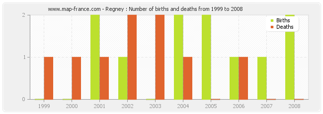 Regney : Number of births and deaths from 1999 to 2008