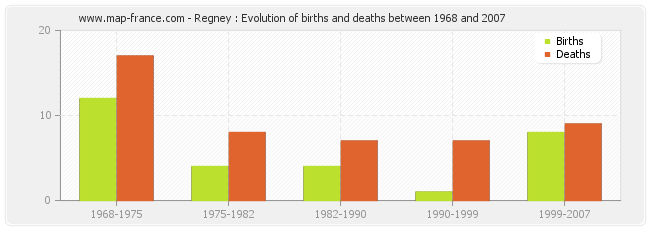 Regney : Evolution of births and deaths between 1968 and 2007