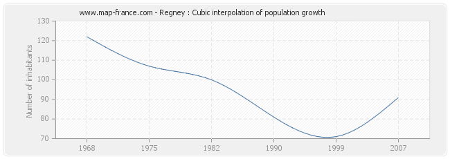 Regney : Cubic interpolation of population growth
