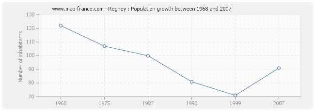 Population Regney