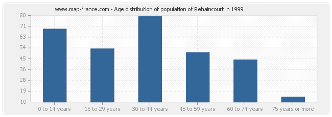 Age distribution of population of Rehaincourt in 1999