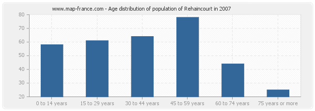 Age distribution of population of Rehaincourt in 2007