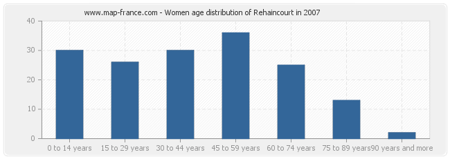 Women age distribution of Rehaincourt in 2007
