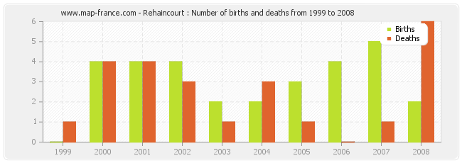 Rehaincourt : Number of births and deaths from 1999 to 2008