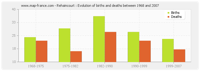 Rehaincourt : Evolution of births and deaths between 1968 and 2007
