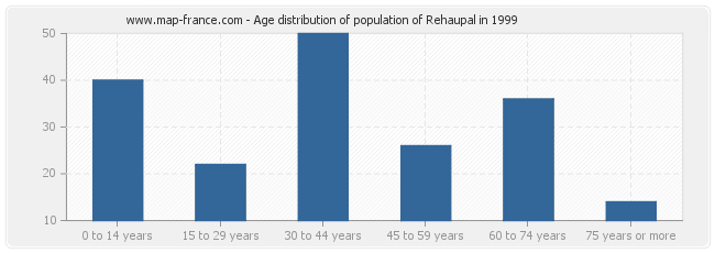 Age distribution of population of Rehaupal in 1999