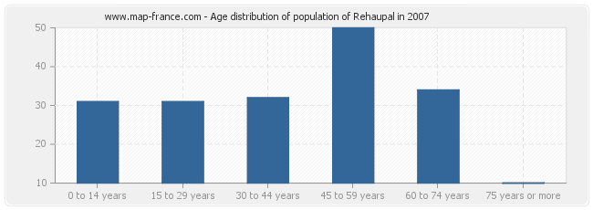 Age distribution of population of Rehaupal in 2007