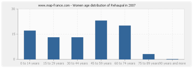 Women age distribution of Rehaupal in 2007