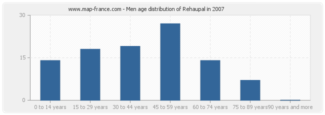 Men age distribution of Rehaupal in 2007