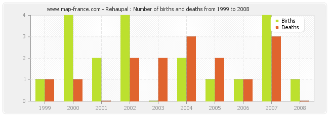Rehaupal : Number of births and deaths from 1999 to 2008
